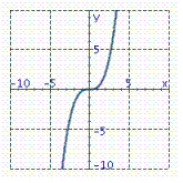 <strong>Graph the equation. 2 y <sup> 2</sup> = x <sup> 3</sup></strong> A) B) C) D)