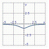 <strong>Graph the equation. y = \frac { - 2 } { x ^ { 2 } + 2 } </strong> A) B) C) D)