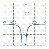 <strong>Graph the equation. y = \frac { - 2 } { x ^ { 2 } + 2 } </strong> A) B) C) D)