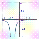 <strong>Graph the equation. y = \frac { - 2 } { x ^ { 2 } + 2 } </strong> A) B) C) D)