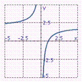 <strong>Graph the equation. y = \frac { - 2 } { x ^ { 2 } + 2 } </strong> A) B) C) D)