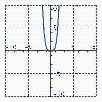 <strong>Graph the equation. y = - x ^ { 4 } </strong> A) B) C) D)