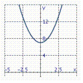 <strong>Graph the parabola. y = x ^ { 2 } + 7 </strong> A) B) C)