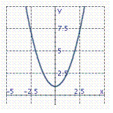 <strong>Graph the parabola. y = x ^ { 2 } - 1 </strong> A) B) C)
