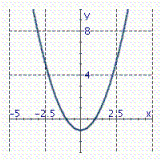 <strong>Graph the parabola. y = x ^ { 2 } - 1 </strong> A) B) C)