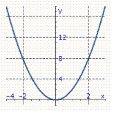 <strong>Graph the parabola. y = 2 x ^ { 2 } </strong> A) B) C)