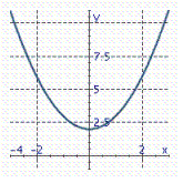 <strong>Graph the parabola. y = 2 x ^ { 2 } </strong> A) B) C)