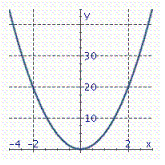 <strong>Graph the parabola. y = - 5 x ^ { 2 } </strong> A) B) C)