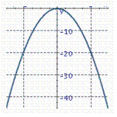 <strong>Graph the parabola. y = - 5 x ^ { 2 } </strong> A) B) C)