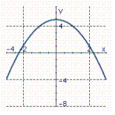 <strong>Graph the parabola. y = - 5 x ^ { 2 } </strong> A) B) C)