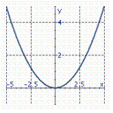 <strong>Graph the parabola. y = \frac { 1 } { 5 } x ^ { 2 } </strong> A) B) C)
