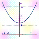 <strong>Graph the parabola. y = \frac { 1 } { 5 } x ^ { 2 } </strong> A) B) C)