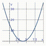 <strong>Graph the parabola. y = ( x - 4 ) ^ { 2 } </strong> A) B) C)