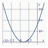 <strong>Graph the parabola. y = ( x - 4 ) ^ { 2 } </strong> A) B) C)