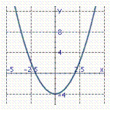 <strong>Graph the parabola. y = ( x - 4 ) ^ { 2 } </strong> A) B) C)