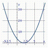 <strong>Graph the parabola. y = ( x + 2 ) ^ { 2 } </strong> A) B) C)