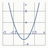 <strong>Graph the parabola. y = ( x + 2 ) ^ { 2 } </strong> A) B) C)
