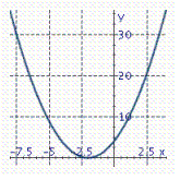 <strong>Graph the parabola. y = ( x + 2 ) ^ { 2 } </strong> A) B) C)
