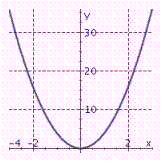 <strong>Graph the parabola. y = 4 x ^ { 2 } + 3 </strong> A) B) C)