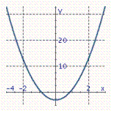 <strong>Graph the parabola. y = 4 x ^ { 2 } + 3 </strong> A) B) C)