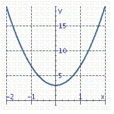 <strong>Graph the parabola. y = 4 x ^ { 2 } + 3 </strong> A) B) C)