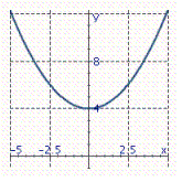 <strong>Graph the parabola. y = \frac { 1 } { 3 } x ^ { 2 } - 4 </strong> A) B) C)