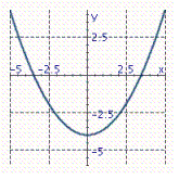 <strong>Graph the parabola. y = \frac { 1 } { 3 } x ^ { 2 } - 4 </strong> A) B) C)
