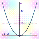 <strong>Graph the parabola. y = \frac { 1 } { 3 } x ^ { 2 } - 4 </strong> A) B) C)