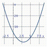 <strong>Graph the parabola. y = ( x - 3 ) ^ { 2 } - 4 </strong> A) B) C)
