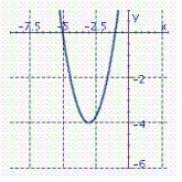 <strong>Graph the parabola. y = ( x - 3 ) ^ { 2 } - 4 </strong> A) B) C)