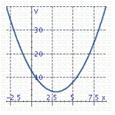 <strong>Graph the parabola. y = ( x - 3 ) ^ { 2 } - 4 </strong> A) B) C)