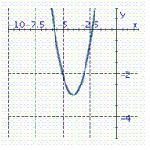 <strong>Graph the parabola. y = ( x - 4 ) ^ { 2 } + 3 </strong> A) B) C)