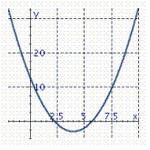 <strong>Graph the parabola. y = ( x - 4 ) ^ { 2 } + 3 </strong> A) B) C)