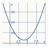 <strong>Graph the parabola. y = ( x - 4 ) ^ { 2 } + 3 </strong> A) B) C)