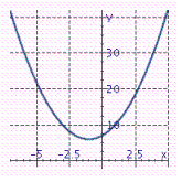 <strong>Graph the parabola. y = ( x + 1 ) ^ { 2 } + 6 </strong> A) B) C)