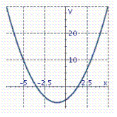 <strong>Graph the parabola. y = ( x + 1 ) ^ { 2 } + 6 </strong> A) B) C)