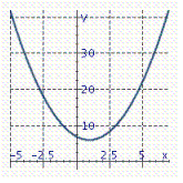 <strong>Graph the parabola. y = ( x + 1 ) ^ { 2 } + 6 </strong> A) B) C)