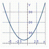 <strong>Graph the parabola. y = ( x + 1 ) ^ { 2 } - 3 </strong> A) B) C)