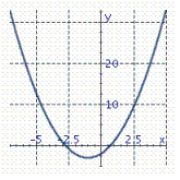 <strong>Graph the parabola. y = ( x + 1 ) ^ { 2 } - 3 </strong> A) B) C)