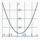 <strong>Graph the parabola. y = ( x + 1 ) ^ { 2 } - 3 </strong> A) B) C)