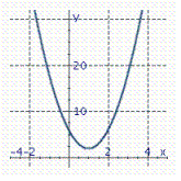 <strong>Graph the parabola. y = 4 ( x - 1 ) ^ { 2 } - 2 </strong> A) B) C)