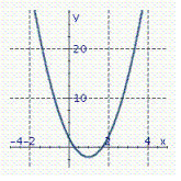 <strong>Graph the parabola. y = 4 ( x - 1 ) ^ { 2 } - 2 </strong> A) B) C)