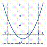 <strong>Graph the parabola. y = 4 ( x - 1 ) ^ { 2 } - 2 </strong> A) B) C)