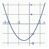 <strong>Graph the parabola. y = 3 ( x + 1 ) ^ { 2 } - 7 </strong> A) B) C)