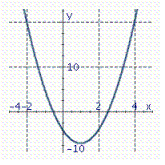 <strong>Graph the parabola. y = 3 ( x + 1 ) ^ { 2 } - 7 </strong> A) B) C)