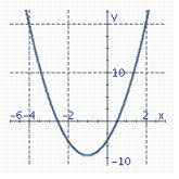 <strong>Graph the parabola. y = 3 ( x + 1 ) ^ { 2 } - 7 </strong> A) B) C)