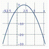 <strong>Graph the parabola. y = - ( x - 2 ) ^ { 2 } + 7 </strong> A) B) C)