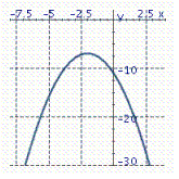 <strong>Graph the parabola. y = - ( x - 2 ) ^ { 2 } + 7 </strong> A) B) C)