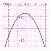 <strong>Graph the parabola. y = - ( x - 2 ) ^ { 2 } + 7 </strong> A) B) C)