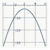 <strong>Graph the parabola. y = - 2 ( x - 2 ) ^ { 2 } - 3 </strong> A) B) C)